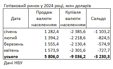 Украинцы увеличили покупку валюты в банках, несмотря на рост курса доллара