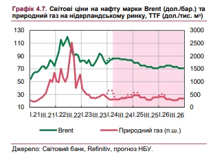 Что будет с мировыми ценами на нефть и газ: прогноз НБУ на три года