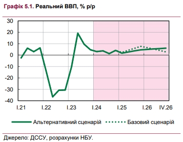 НБУ разработал альтернативный сценарий для экономики Украины в условиях длительной войны