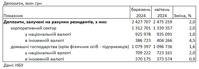 Банки снизили ставки по депозитам: под какой процент можно положить деньги