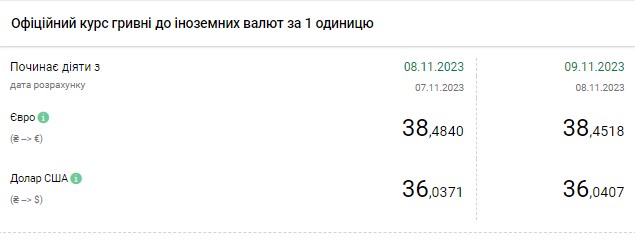 Доллар приостановил падение: НБУ повысил официальный курс