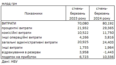 Банки України показали рекордний прибуток: скільки заробили з початку року