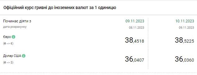 НБУ снова снизил официальный курс доллара: сколько стоит валюта