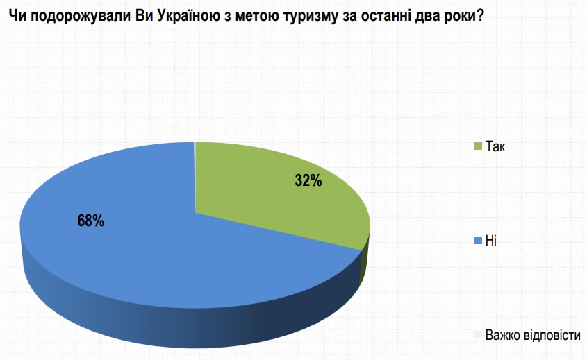 Украинцы назвали основные направления туристических поездок по стране