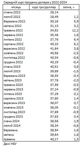 Наличный курс доллара растет третий месяц и поднялся еще на 50 копеек, - НБУ