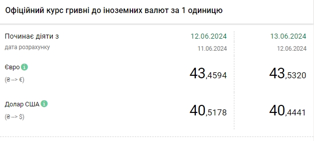 Курс доллара снизился после роста в течение четырех дней подряд