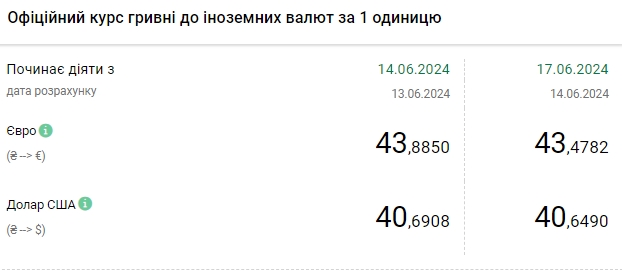 НБУ снизил курс доллара после исторического максимума