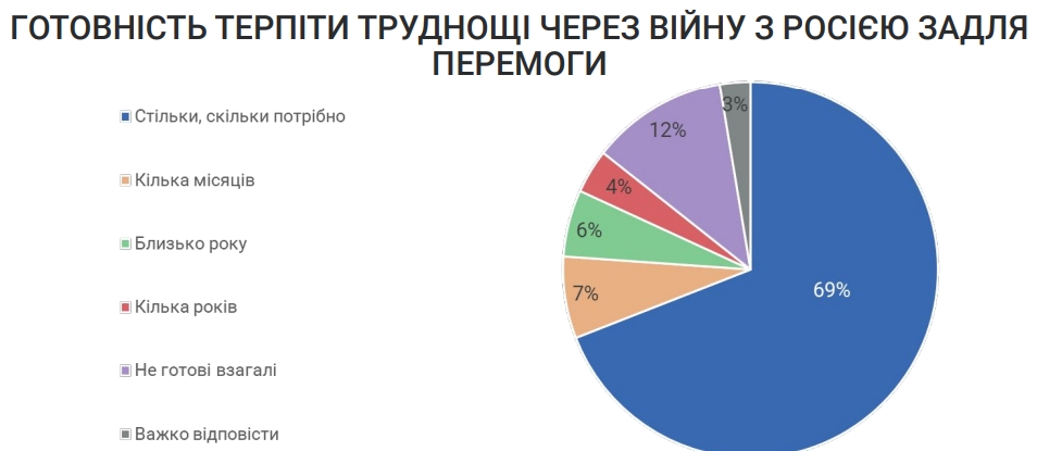 Украинцы сказали, сколько готовы терпеть трудности ради победы