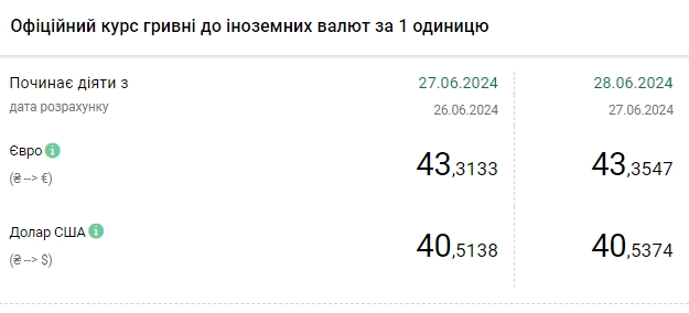 Доллар немного подорожал, но за месяц курс почти не изменился