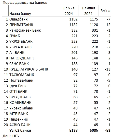 З початку року в Україні закрили понад 50 відділень: рейтинг банків