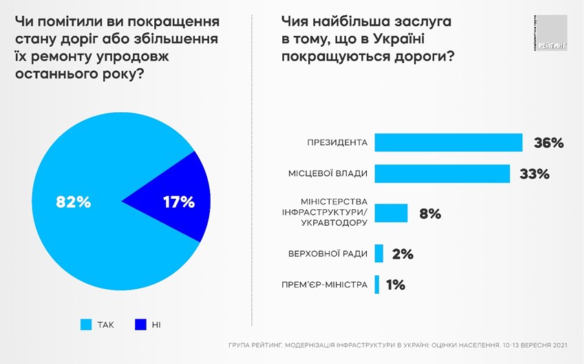 Большинство украинцев уже заметили, как 