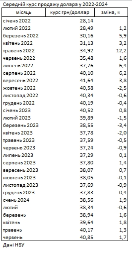 Наличный курс доллара растет четвертый месяц и поднялся еще на 60 копеек, - НБУ