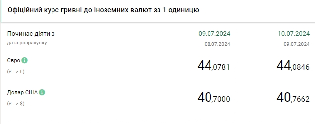 НБУ підвищив курс долара до нового історичного максимуму rkikxiqkeieqzrz