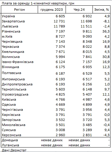 Стоимость аренды упала за последний месяц: где в Украине самое дорогое жилье