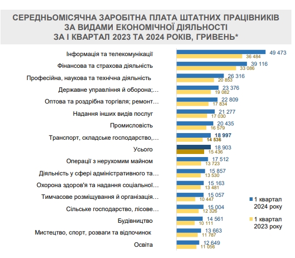 В уряді пояснили зростання зарплат в Україні: кому платять найбільше