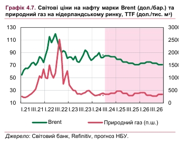 Какими будут мировые цены на нефть и газ: прогноз НБУ на три года