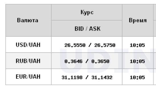 Курс доллара продолжил падение на межбанке