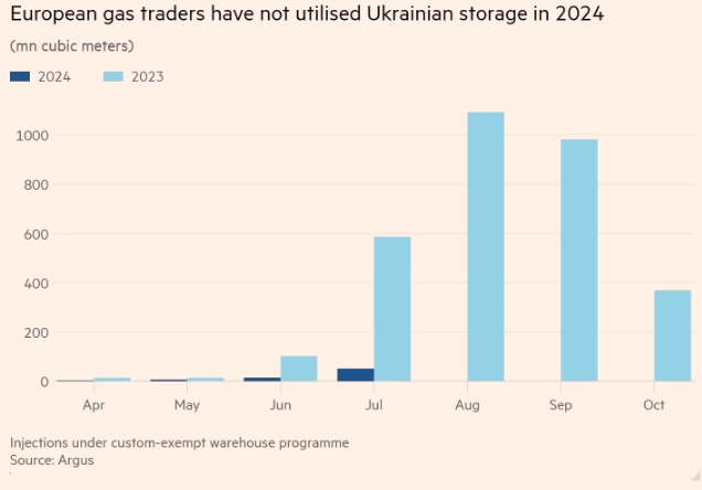 Европейские трейдеры избегают украинских хранилищ газа после российских ударов, - FT