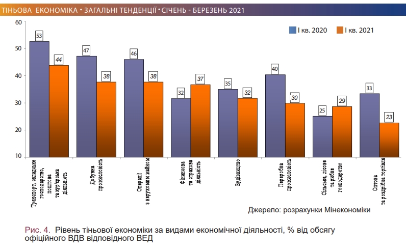 Минэкономики назвало отрасли с наибольшей долей 