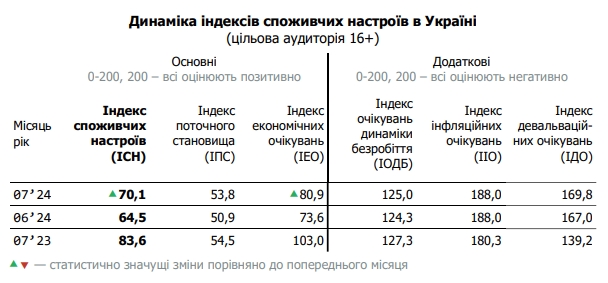 Потребительские настроения украинцев улучшились после многомесячного падения