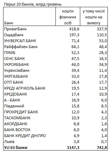 В каких банках хранятся деньги украинцев: свежий рейтинг