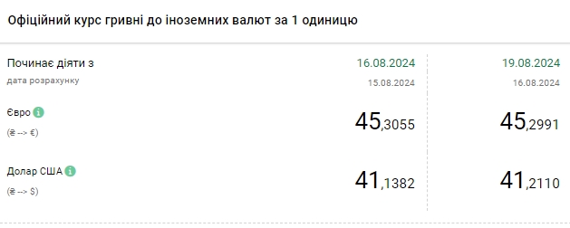 Долар знову подорожчав: НБУ встановив офіційний курс на 19 серпня