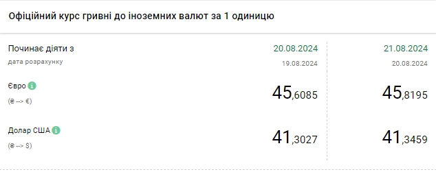 НБУ повышает курс доллара третий день подряд, евро снова обновил максимум