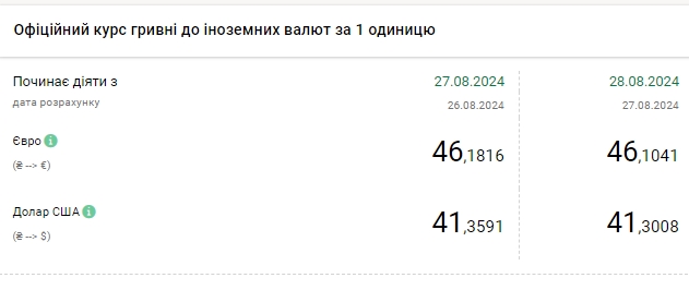НБУ знизив курс долара, офіційний курс євро залишився вищим за 46 гривень