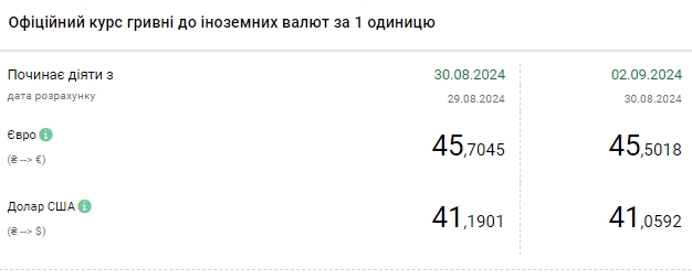 Доллар падает четвертый день подряд. НБУ установил курс на 2 сентября