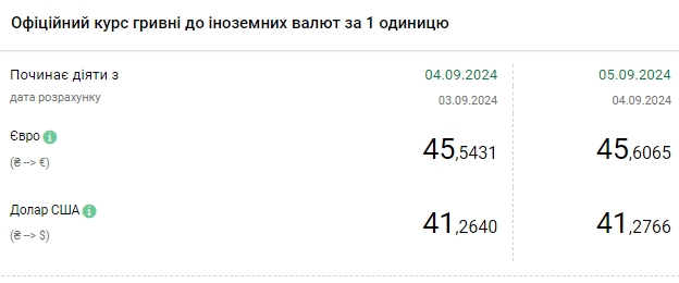 НБУ підвищує курс долара третій день поспіль