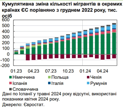 Количество мигрантов из Украины быстро растет. НБУ назвал причину