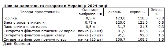 Рост цен на продукты возобновился: что подорожало в Украине за месяц