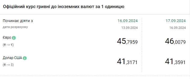 НБУ підвищує курс долара шостий день поспіль, євро подорожчав до 46 гривень