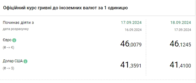 Курс доллара растет седьмой день подряд