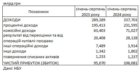 Прибыль банков с начала года превысила 100 млрд гривен