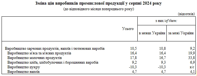 Виробники продуктів в Україні підвищили ціни: що подорожчало найбільше