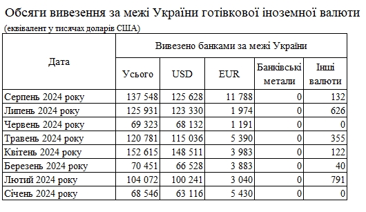 Спрос на валюту упал: банки сократили ввоз наличных долларов и евро в Украину