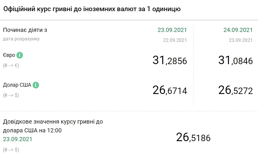 НБУ опустил курс доллара до минимума с мая 2020 года