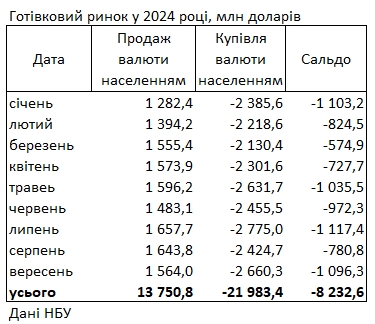 Украинцы за последний месяц увеличили покупку долларов в банках на 40%