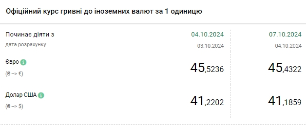 Долар дешевшає другий день поспіль