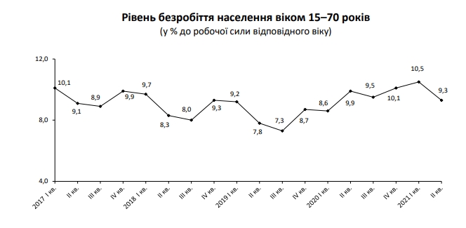 Количество безработных украинцев сократилось до 1,6 миллиона