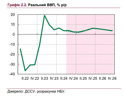 Рост экономики Украины ускорится: обновленный прогноз НБУ