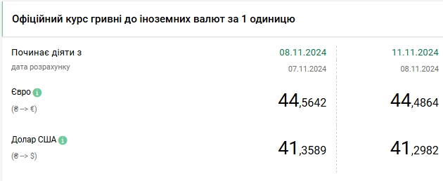 Доллар дешевеет второй день подряд: НБУ установил курс на 11 ноября