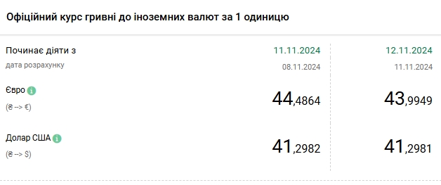 Доллар дешевеет третий день подряд, курс евро упал ниже 44 гривен