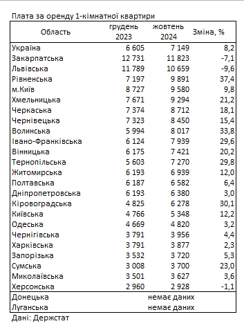 Аренда с начала года подорожала в среднем на 500 гривен: где в Украине самое дорогое жилье