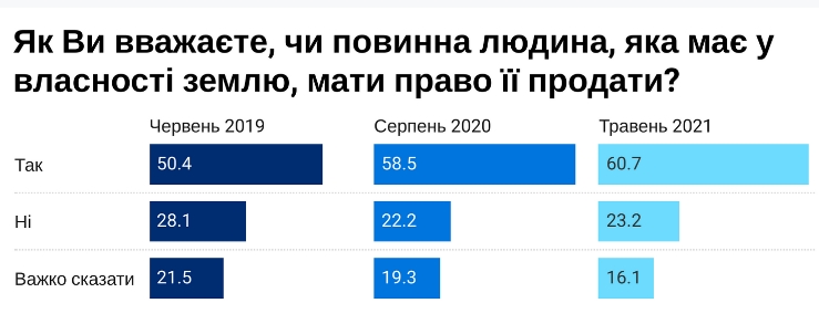 Около половины украинцев допускают рынок земли, но со значительными ограничениями