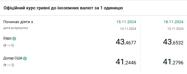 Доллар снова подорожал: НБУ установил курс на 18 ноября