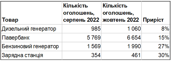 Что и за сколько покупают украинцы, чтобы согреться зимой и не "садилась" техника
