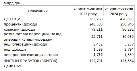 Банки Украины показали рекордную прибыль: сколько заработали с начала года