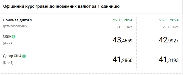 НБУ підвищує курс долара другий день поспіль